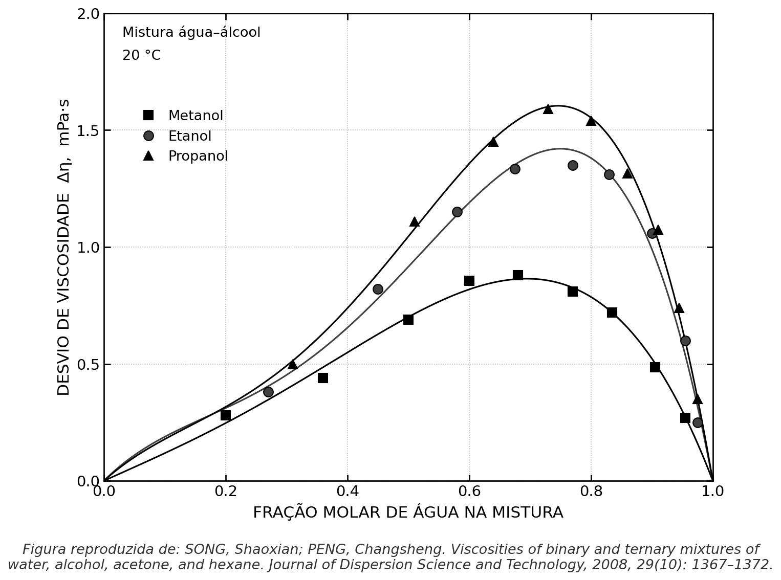 Desvio da viscosidade em relação à média em sistemas binários água-álcool (etanol, metanol e propanol)
