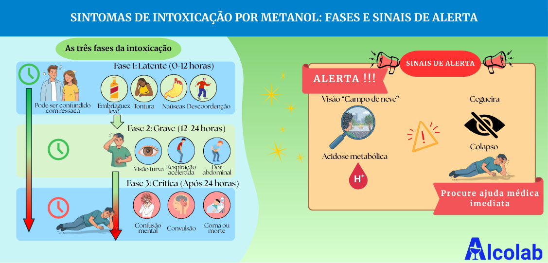 Gráfico ilustrativo, mostrando as três fases da intoxicação por metanol e os alertas dessa intoxicação
